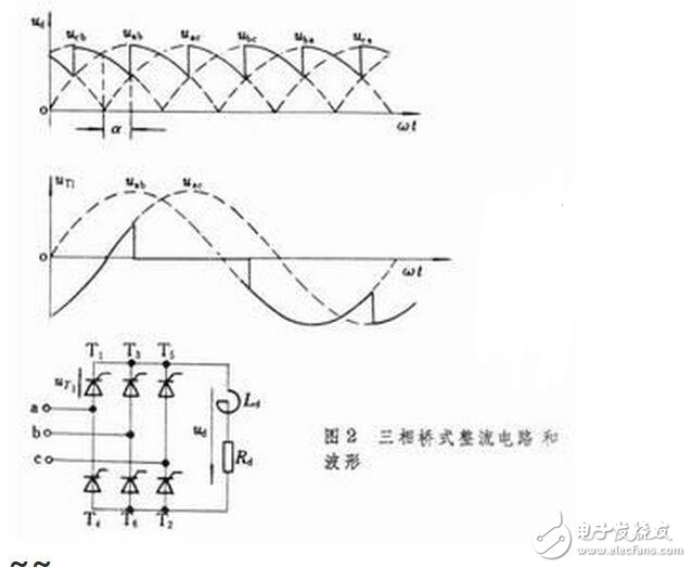 用三相全控橋式整流電路時，輸出電壓交變分量的最低頻率是電網(wǎng)頻率的6倍，交流分量與直流分量之比也較小，因此濾波器的電感量比同容量的單相或三相半波電路小得多。另外，晶閘管的額定電壓值也較低。因此，這種電路適用于大功率變流裝置。