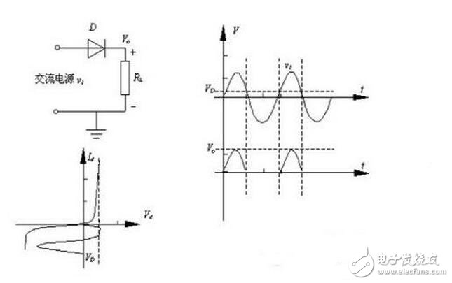 當輸入電壓處于交流電壓的正半周時，二極管導(dǎo)通，輸出電壓vo=vi-vd。當輸入電壓處于交流電壓的負半周時，二極管截止，輸出電壓vo=0。半波整流電路輸入和輸出電壓的波形如圖所示。