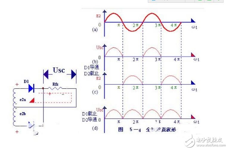 當輸入電壓處于交流電壓的正半周時，二極管導(dǎo)通，輸出電壓vo=vi-vd。當輸入電壓處于交流電壓的負半周時，二極管截止，輸出電壓vo=0。半波整流電路輸入和輸出電壓的波形如圖所示。