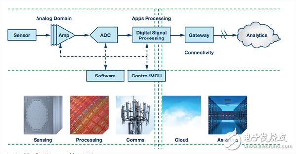  精度在物聯(lián)網(wǎng)中扮演什么樣的角色_有多重要？