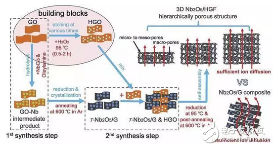 美國華人科學家：石墨烯復合納米電極新進展 或可增強電池續(xù)航能力