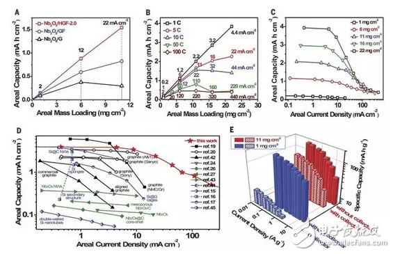 美國華人科學家：石墨烯復合納米電極新進展 或可增強電池續(xù)航能力