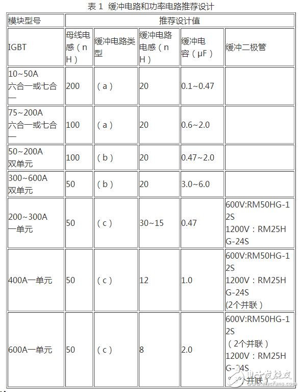 在設(shè)計緩沖電路時，應(yīng)考慮到緩沖二極管內(nèi)部和緩沖電容引線的寄生電感。利用小二級管和小電容并聯(lián)比用單只二極管和單只電容的等效寄生電感小，并盡量采用低感或無感電容。另外，緩沖電路的設(shè)計應(yīng)盡可能近地聯(lián)接在lGBT模塊上。以上措施有助于減小緩沖電路的寄生電感。