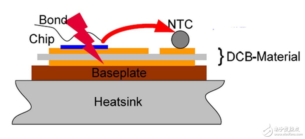 除柴油機外，所有的內(nèi)燃機中都有一個基本電路（汽車點火系統(tǒng)）。用于點火線圈充電 的開關(guān)元件已經(jīng)歷了很大演變：從單個機械開關(guān)、分電器中的多個斷電器觸點，到安裝在分 電器中或單獨電子控制模塊中的高壓達林頓雙極晶體管，再到直接安裝在火花塞上點火線圈 中的絕緣柵雙極性晶體管（IGBT），最后是直接安裝在火花塞上點火線圈中的智能IGBT。