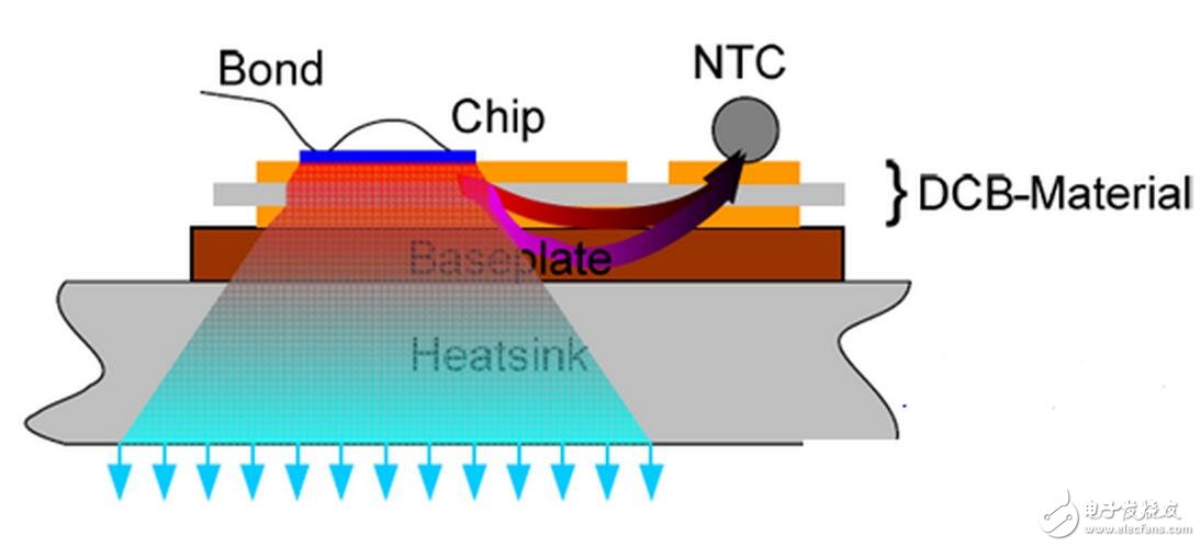 除柴油機外，所有的內(nèi)燃機中都有一個基本電路（汽車點火系統(tǒng)）。用于點火線圈充電 的開關(guān)元件已經(jīng)歷了很大演變：從單個機械開關(guān)、分電器中的多個斷電器觸點，到安裝在分 電器中或單獨電子控制模塊中的高壓達林頓雙極晶體管，再到直接安裝在火花塞上點火線圈 中的絕緣柵雙極性晶體管（IGBT），最后是直接安裝在火花塞上點火線圈中的智能IGBT。