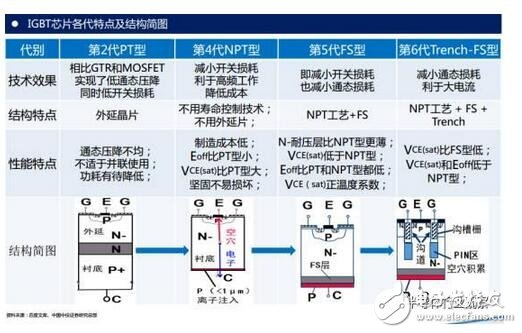 技術(shù)也要與之相適應(yīng)。未來IGBT模塊技術(shù)將圍繞 芯片背面焊接固定 與 正面電極互連 兩方面改進(jìn)。模塊技術(shù)發(fā)展趨勢(shì)：無(wú)焊接、 無(wú)引線鍵合及無(wú)襯板/基板封裝技術(shù)；內(nèi)部集成溫度傳感器、電流傳感器及驅(qū)動(dòng)電路等功能元件，不斷提高IGBT模塊的功率密度、集成度及智能度。