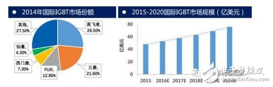 技術(shù)也要與之相適應(yīng)。未來IGBT模塊技術(shù)將圍繞 芯片背面焊接固定 與 正面電極互連 兩方面改進(jìn)。模塊技術(shù)發(fā)展趨勢(shì)：無(wú)焊接、 無(wú)引線鍵合及無(wú)襯板/基板封裝技術(shù)；內(nèi)部集成溫度傳感器、電流傳感器及驅(qū)動(dòng)電路等功能元件，不斷提高IGBT模塊的功率密度、集成度及智能度。