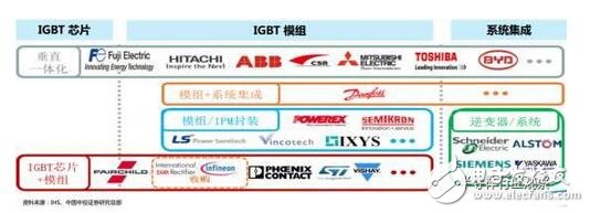 技術(shù)也要與之相適應(yīng)。未來IGBT模塊技術(shù)將圍繞 芯片背面焊接固定 與 正面電極互連 兩方面改進(jìn)。模塊技術(shù)發(fā)展趨勢(shì)：無(wú)焊接、 無(wú)引線鍵合及無(wú)襯板/基板封裝技術(shù)；內(nèi)部集成溫度傳感器、電流傳感器及驅(qū)動(dòng)電路等功能元件，不斷提高IGBT模塊的功率密度、集成度及智能度。