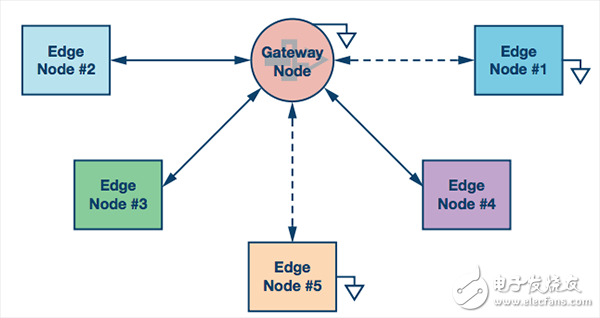 一文知道邊緣節(jié)點對工業(yè)物聯(lián)網的重要性