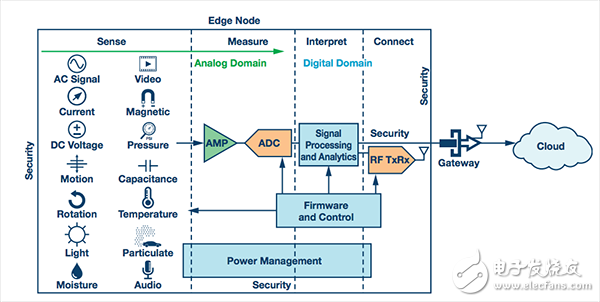 一文知道邊緣節(jié)點對工業(yè)物聯(lián)網的重要性