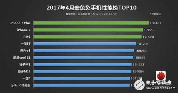 不服三星S8！最強(qiáng)機(jī)皇一加5跑分近18萬