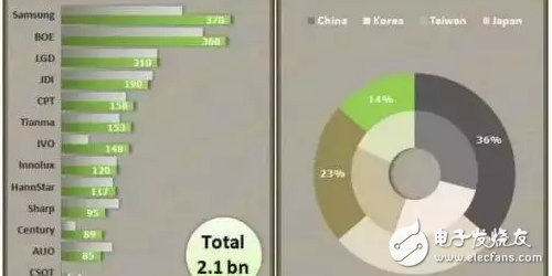 OLED顯示屏通過(guò)看國(guó)產(chǎn)產(chǎn)業(yè)鏈？除了京東方還有啥值得驕傲的？