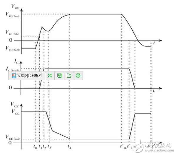 在正常情況下IGBT的開(kāi)通速度越快，損耗越小。但在開(kāi)通過(guò)程中如有續(xù)流二極管的反向恢復(fù)電流和吸收電容的放電電流，則開(kāi)通的越快，IGBT承受的峰值電流越大，越容易導(dǎo)致IGBT損壞。因此應(yīng)該降低柵極驅(qū)動(dòng)電壓的上升速率，既增加?xùn)艠O串聯(lián)電阻的阻值，抑制該電流的峰值。其代價(jià)是開(kāi)通過(guò)程的電流峰較大的開(kāi)通損耗。利用此技術(shù)，開(kāi)通過(guò)程的電流峰值可以控制在任意值。