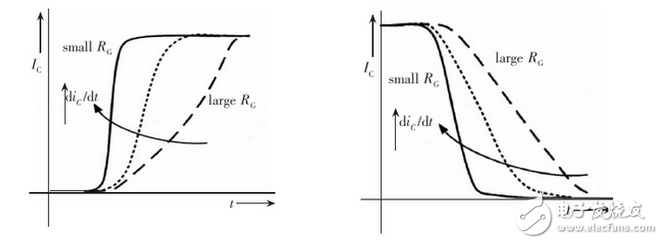 在正常情況下IGBT的開(kāi)通速度越快，損耗越小。但在開(kāi)通過(guò)程中如有續(xù)流二極管的反向恢復(fù)電流和吸收電容的放電電流，則開(kāi)通的越快，IGBT承受的峰值電流越大，越容易導(dǎo)致IGBT損壞。因此應(yīng)該降低柵極驅(qū)動(dòng)電壓的上升速率，既增加?xùn)艠O串聯(lián)電阻的阻值，抑制該電流的峰值。其代價(jià)是開(kāi)通過(guò)程的電流峰較大的開(kāi)通損耗。利用此技術(shù)，開(kāi)通過(guò)程的電流峰值可以控制在任意值。