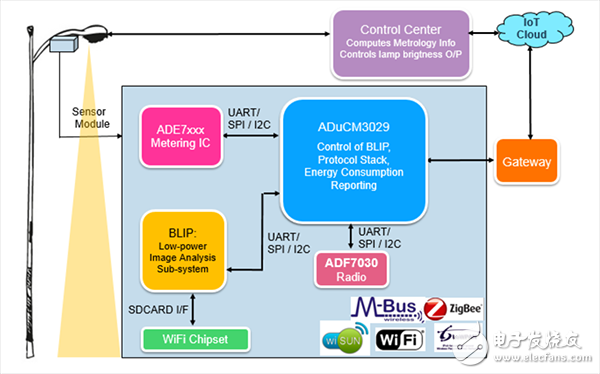 ADI器件告訴你如何應(yīng)對物聯(lián)網(wǎng)應(yīng)用中的挑戰(zhàn)