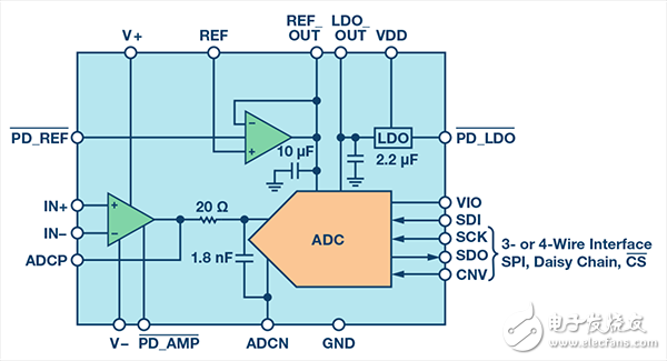 利用SiP技術(shù)提高精密數(shù)據(jù)采集信號鏈的密度