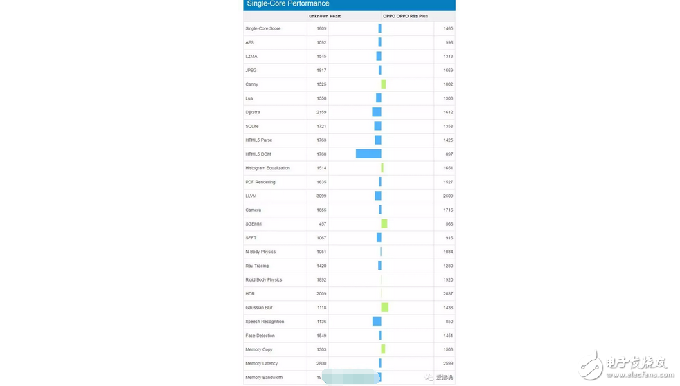 厲害了我的高通，新處理器高通驍龍660跑分曝光，不給聯(lián)發(fā)科留活路？