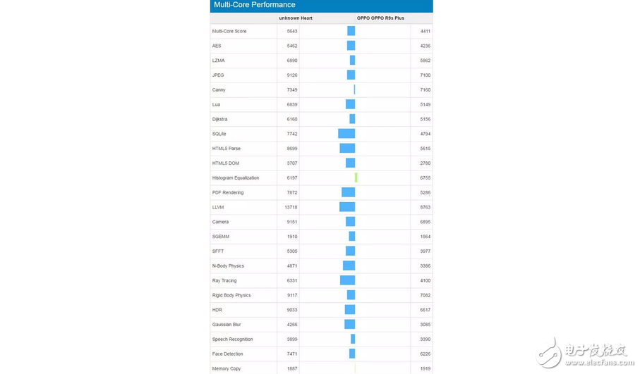 厲害了我的高通，新處理器高通驍龍660跑分曝光，不給聯(lián)發(fā)科留活路？