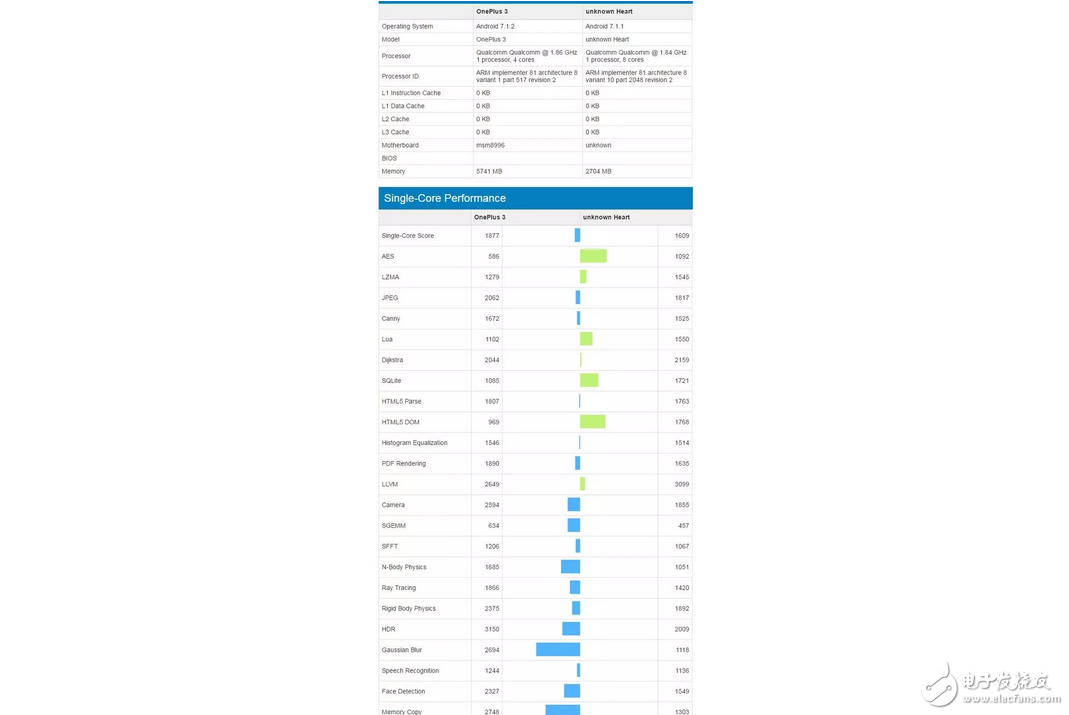 厲害了我的高通，新處理器高通驍龍660跑分曝光，不給聯(lián)發(fā)科留活路？