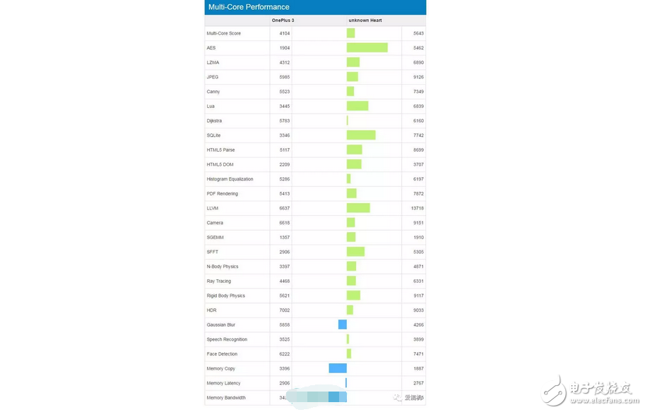 厲害了我的高通，新處理器高通驍龍660跑分曝光，不給聯(lián)發(fā)科留活路？