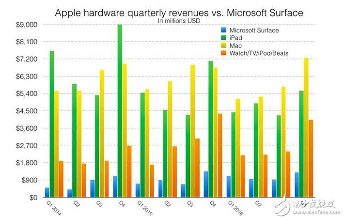 蘋果的產品從iPhone到Apple Watch 是如何一直實現(xiàn)后發(fā)制人的？