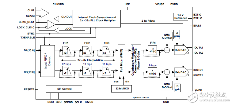 雙通道、16位、800MSPS數(shù)位類比轉(zhuǎn)換器（DAC）