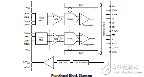 2msps12位2+2或3+3雙通道同時(shí)采樣模數(shù)轉(zhuǎn)換器