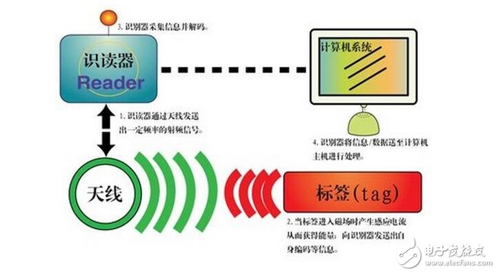 RFID的分類、應(yīng)用及使用案例