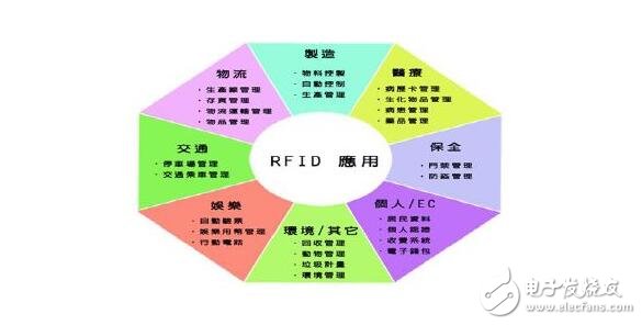 RFID的分類、應(yīng)用及使用案例
