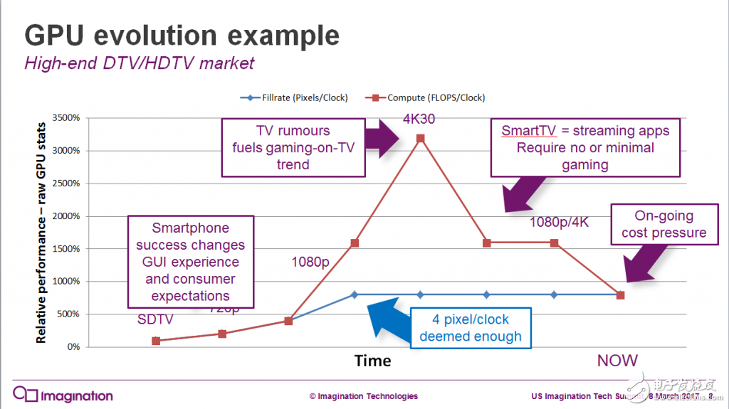 升必有落:SoC GPU的崛起和重新調(diào)整