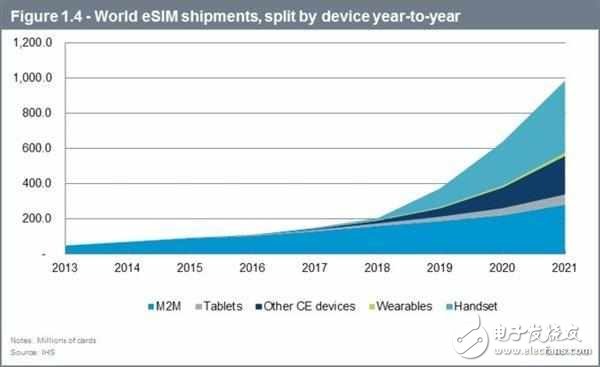 三星蘋果華為聯(lián)合推廣新式SIM卡：將加速推動攜號轉(zhuǎn)網(wǎng)