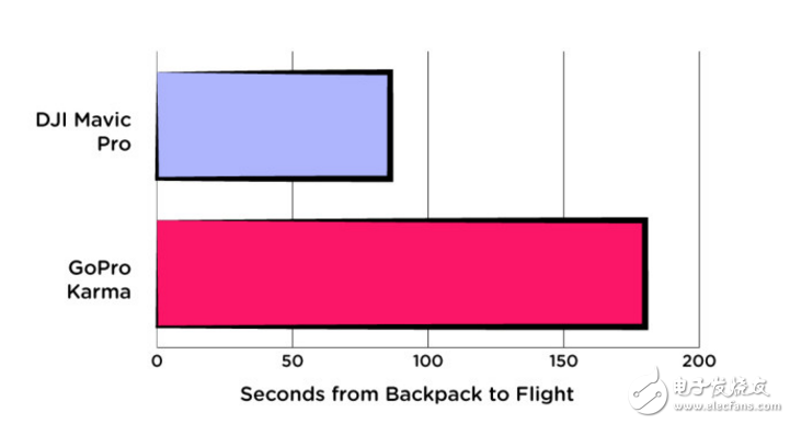 折疊無人機哪個好？大疆Mavic Pro對拼Karma：完勝！