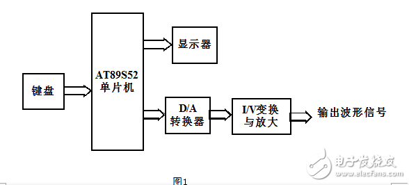 基于單片機(jī)的信號發(fā)生器設(shè)計(jì)