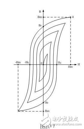 開(kāi)關(guān)電源變壓器的鐵心磁滯回線(xiàn)測(cè)量與匝間短路的判斷