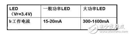 LED燈具驅(qū)動需要先將高壓的交流電變換成低壓的交流電（AC/AC），然后將低壓的交流電經(jīng)橋式整流變換成低壓的直流電（AC/DC），再通過高效率的DC/DC開關(guān)穩(wěn)壓器降壓和變換成恒流源，輸出恒定的電流驅(qū)動LED光源。LED光源是按燈具的設(shè)計要求由小功率或大功率LED多串多并而組成。每串的IF電流是按所選用的LED光源IF要求設(shè)計，總的正向電壓△VF是N顆LED的總和。