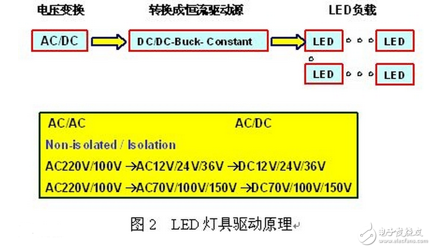 LED燈具驅(qū)動需要先將高壓的交流電變換成低壓的交流電（AC/AC），然后將低壓的交流電經(jīng)橋式整流變換成低壓的直流電（AC/DC），再通過高效率的DC/DC開關(guān)穩(wěn)壓器降壓和變換成恒流源，輸出恒定的電流驅(qū)動LED光源。LED光源是按燈具的設(shè)計要求由小功率或大功率LED多串多并而組成。每串的IF電流是按所選用的LED光源IF要求設(shè)計，總的正向電壓△VF是N顆LED的總和。