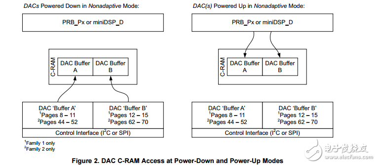 系數(shù)RAM訪問(wèn)機(jī)制