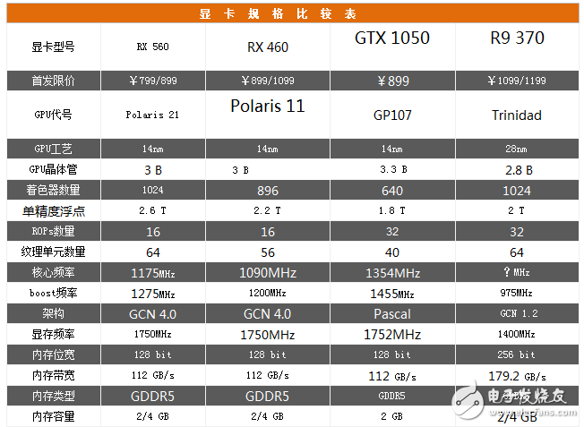 AMD Radeon RX560評(píng)測(cè)：GTX1050勁敵 誰(shuí)更值得選擇？