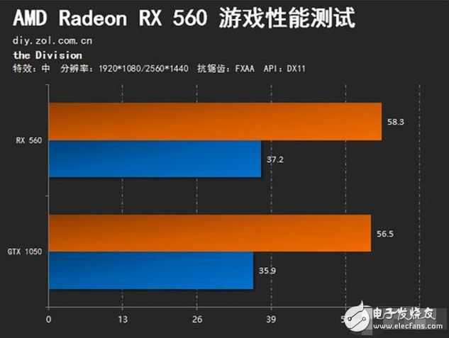 AMD Radeon RX560評(píng)測(cè)：GTX1050勁敵 誰(shuí)更值得選擇？