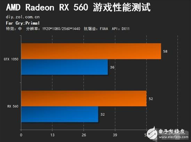 AMD Radeon RX560評(píng)測(cè)：GTX1050勁敵 誰(shuí)更值得選擇？