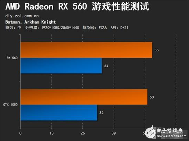AMD Radeon RX560評(píng)測(cè)：GTX1050勁敵 誰(shuí)更值得選擇？