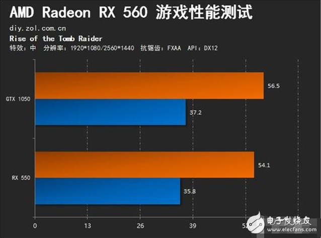 AMD Radeon RX560評(píng)測(cè)：GTX1050勁敵 誰(shuí)更值得選擇？