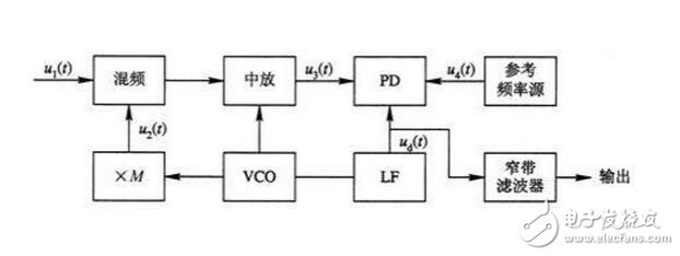 PLL鎖相環(huán)的特性、應用與其基本工作過程