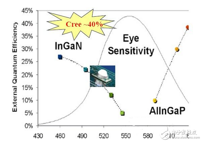 LED的發(fā)光原理同傳統(tǒng)照明不同，是靠P-N結(jié)發(fā)光，同功率的LED光源，因其采用的芯片不同，電流電壓參數(shù)則不同，故其內(nèi)部布線結(jié)構(gòu)和電路分布也不同，導(dǎo)致了各生產(chǎn)廠商的光源對(duì)調(diào)光驅(qū)動(dòng)的要求也不盡相同，因此控制系統(tǒng)和光源電器不匹配也成了行業(yè)內(nèi)的通病，同時(shí)LED的多元化也對(duì)控制系統(tǒng)也提出了更高的挑戰(zhàn)。如果控制系統(tǒng)和照明設(shè)備不配套，可能會(huì)造成燈光熄滅或閃爍，并可能對(duì)LED的驅(qū)動(dòng)電路和光源造成損壞。