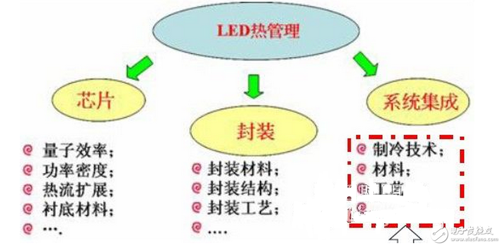 LED的發(fā)光原理同傳統(tǒng)照明不同，是靠P-N結(jié)發(fā)光，同功率的LED光源，因其采用的芯片不同，電流電壓參數(shù)則不同，故其內(nèi)部布線結(jié)構(gòu)和電路分布也不同，導(dǎo)致了各生產(chǎn)廠商的光源對(duì)調(diào)光驅(qū)動(dòng)的要求也不盡相同，因此控制系統(tǒng)和光源電器不匹配也成了行業(yè)內(nèi)的通病，同時(shí)LED的多元化也對(duì)控制系統(tǒng)也提出了更高的挑戰(zhàn)。如果控制系統(tǒng)和照明設(shè)備不配套，可能會(huì)造成燈光熄滅或閃爍，并可能對(duì)LED的驅(qū)動(dòng)電路和光源造成損壞。