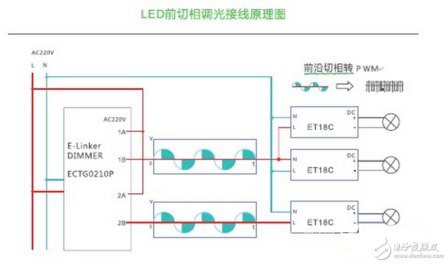 LED的發(fā)光原理同傳統(tǒng)照明不同，是靠P-N結(jié)發(fā)光，同功率的LED光源，因其采用的芯片不同，電流電壓參數(shù)則不同，故其內(nèi)部布線結(jié)構(gòu)和電路分布也不同，導(dǎo)致了各生產(chǎn)廠商的光源對(duì)調(diào)光驅(qū)動(dòng)的要求也不盡相同，因此控制系統(tǒng)和光源電器不匹配也成了行業(yè)內(nèi)的通病，同時(shí)LED的多元化也對(duì)控制系統(tǒng)也提出了更高的挑戰(zhàn)。如果控制系統(tǒng)和照明設(shè)備不配套，可能會(huì)造成燈光熄滅或閃爍，并可能對(duì)LED的驅(qū)動(dòng)電路和光源造成損壞。