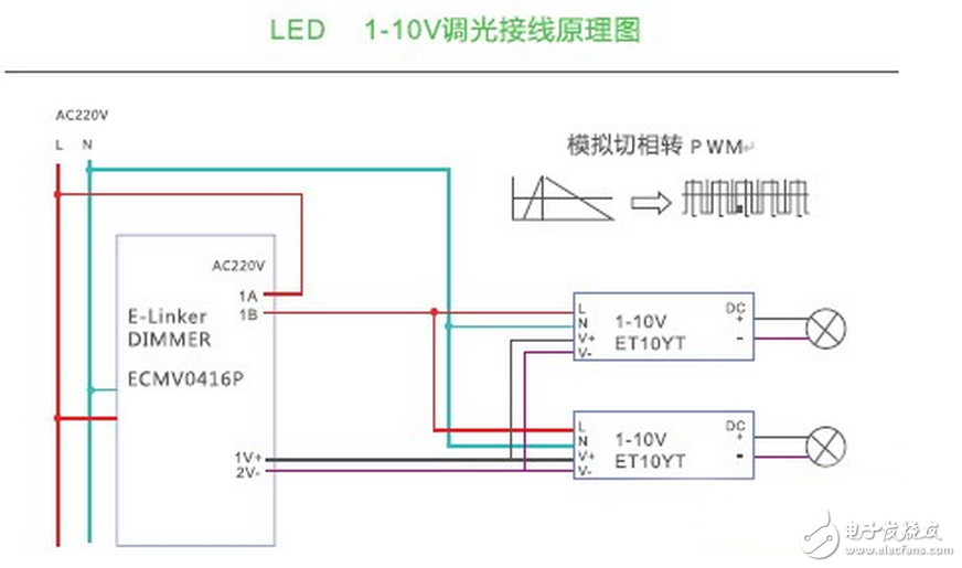 LED的發(fā)光原理同傳統(tǒng)照明不同，是靠P-N結(jié)發(fā)光，同功率的LED光源，因其采用的芯片不同，電流電壓參數(shù)則不同，故其內(nèi)部布線結(jié)構(gòu)和電路分布也不同，導(dǎo)致了各生產(chǎn)廠商的光源對(duì)調(diào)光驅(qū)動(dòng)的要求也不盡相同，因此控制系統(tǒng)和光源電器不匹配也成了行業(yè)內(nèi)的通病，同時(shí)LED的多元化也對(duì)控制系統(tǒng)也提出了更高的挑戰(zhàn)。如果控制系統(tǒng)和照明設(shè)備不配套，可能會(huì)造成燈光熄滅或閃爍，并可能對(duì)LED的驅(qū)動(dòng)電路和光源造成損壞。