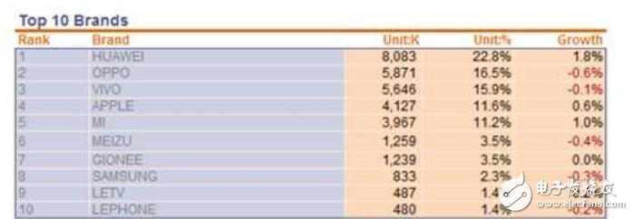 華為P10閃存門最新消息：受華為P10閃存門影響，5月的華為銷量或跌出第一