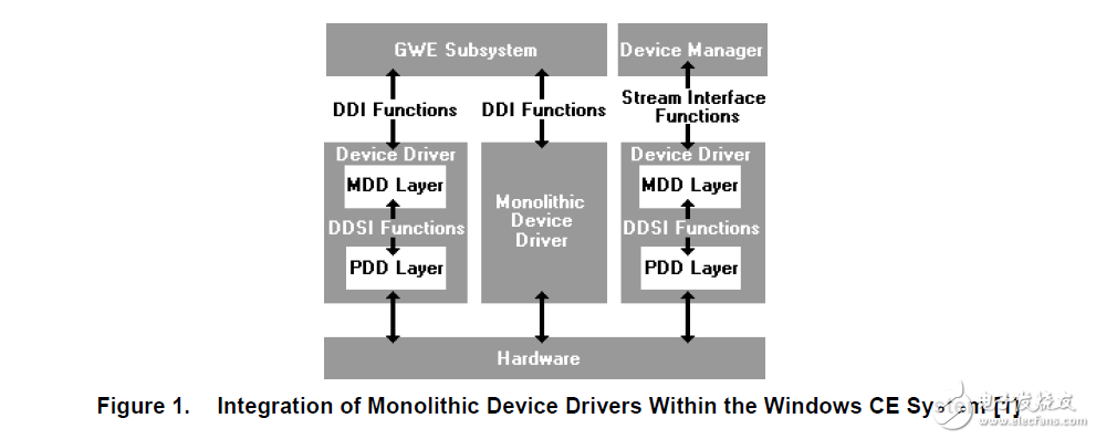 觸摸屏，鍵盤和音頻對于嵌入式系統(tǒng)的設(shè)備驅(qū)動程序