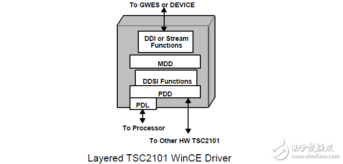 TSC2101觸摸屏，電池，音頻驅(qū)動(dòng)程序的WinCE操作系統(tǒng)